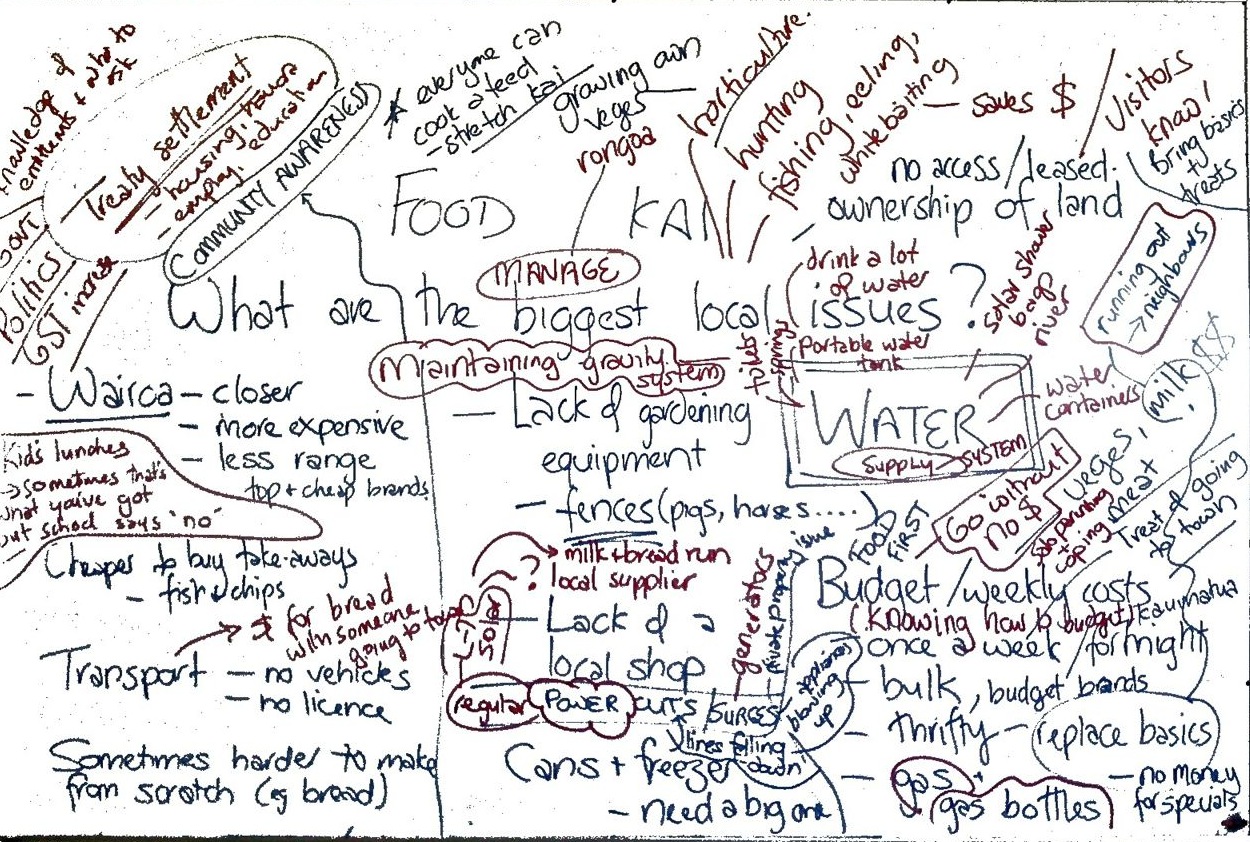 Biggest issues with food