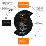 social-impact-bonds