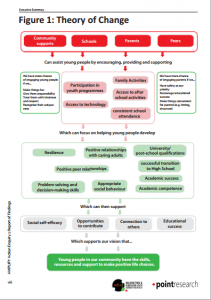 Amplify Theory of Change