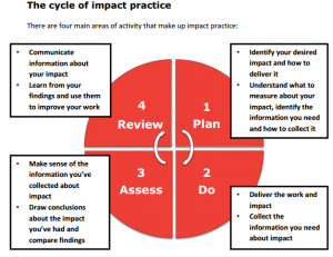 cycle of impact practice